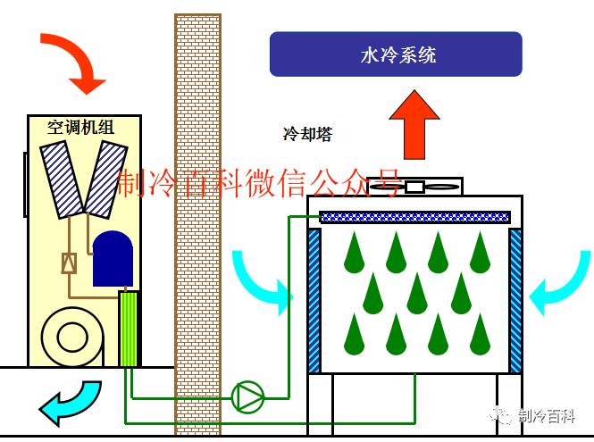 機房空調冷卻塔設計 機房空調冷卻塔設計