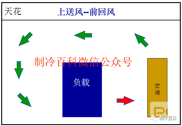 精密空調送風方式 精密空調送風方式