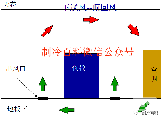 精密空調送風方式 精密空調送風方式