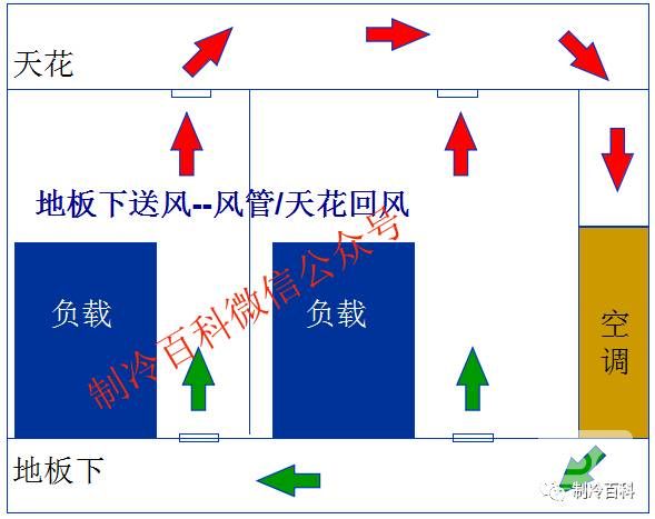 精密空調送風方式 精密空調送風方式