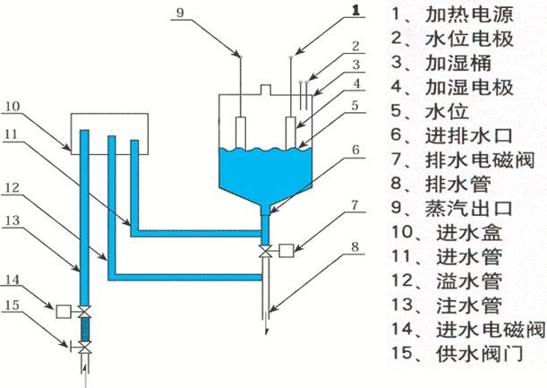 電極式加濕器 電極式加濕器
